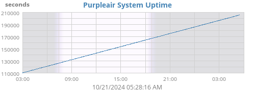 uptime