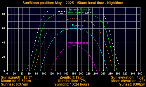 Sun/Moon sky position graph