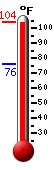 Currently: 103.6, Max: 103.8, Min: 76.1