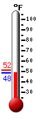 Currently: 48.9, Max: 51.6, Min: 48.6
