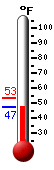 Currently: 50.0, Max: 53.4, Min: 48.6