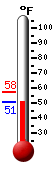 Currently: 51.6, Max: 57.6, Min: 51.6
