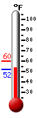 Currently: 53.2, Max: 59.9, Min: 52.2