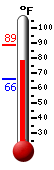 Currently: 53.4, Max: 66.9, Min: 47.8