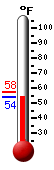 Currently: 54.3, Max: 57.6, Min: 54.3