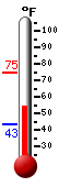 Currently: 55.8, Max: 74.8, Min: 43.3