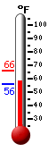 Currently: 56.8, Max: 65.8, Min: 56.7