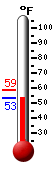 Currently: 57.4, Max: 58.8, Min: 55.0