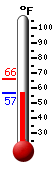 Currently: 58.3, Max: 65.8, Min: 56.7