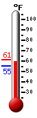 Currently: 59.5, Max: 61.2, Min: 55.4