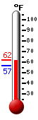 Currently: 61.0, Max: 62.2, Min: 57.0