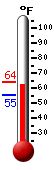 Currently: 62.4, Max: 63.7, Min: 55.4