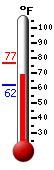 Currently: 63.3, Max: 77.0, Min: 61.9
