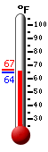 Currently: 64.6, Max: 66.9, Min: 64.4