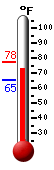 Currently: 65.3, Max: 77.5, Min: 65.3