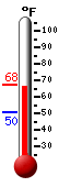 Currently: 66.4, Max: 67.5, Min: 50.4