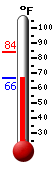 Currently: 66.7, Max: 83.8, Min: 66.7