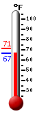 Currently: 66.9, Max: 71.1, Min: 66.6