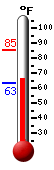 Currently: 67.6, Max: 85.3, Min: 63.3
