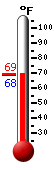 Currently: 68.5, Max: 71.6, Min: 64.0