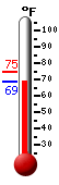 Currently: 68.9, Max: 74.5, Min: 68.7