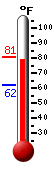 Currently: 70.2, Max: 71.6, Min: 70.2