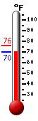 Currently: 71.1, Max: 76.3, Min: 71.1