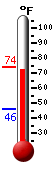 Currently: 71.6, Max: 73.8, Min: 46.2