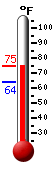 Currently: 72.7, Max: 72.7, Min: 63.7