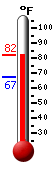 Currently: 72.9, Max: 74.7, Min: 66.9