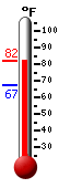 Currently: 72.9, Max: 74.5, Min: 72.9