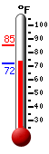 Currently: 73.0, Max: 85.3, Min: 72.7