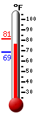 Currently: 73.4, Max: 81.3, Min: 68.9