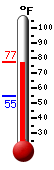 Currently: 74.7, Max: 74.7, Min: 54.7