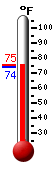 Currently: 74.8, Max: 93.7, Min: 74.3