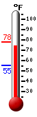Currently: 75.6, Max: 77.7, Min: 55.4