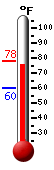 Currently: 75.9, Max: 77.7, Min: 59.7