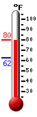 Currently: 76.6, Max: 76.6, Min: 62.4
