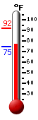 Currently: 77.7, Max: 91.8, Min: 75.0