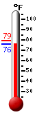 Currently: 77.9, Max: 87.6, Min: 70.3