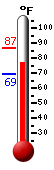 Currently: 78.3, Max: 86.9, Min: 69.4