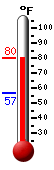 Currently: 78.4, Max: 78.6, Min: 57.0