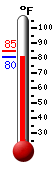 Currently: 79.0, Max: 87.6, Min: 73.9