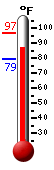 Currently: 79.9, Max: 95.5, Min: 77.2