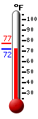 Currently: 80.1, Max: 84.7, Min: 73.2