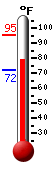 Currently: 80.2, Max: 95.2, Min: 72.3