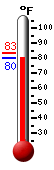 Currently: 80.6, Max: 82.6, Min: 66.7