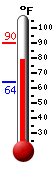 Currently: 82.0, Max: 90.1, Min: 63.7