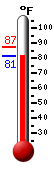 Currently: 82.2, Max: 87.3, Min: 82.0
