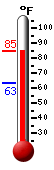 Currently: 82.6, Max: 84.6, Min: 63.1